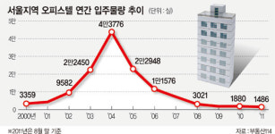 서울시내 중소형 오피스텔 매물 ‘품귀’
