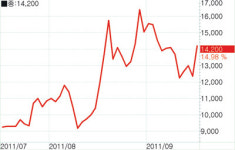 [fn 화제주] 로엔，한국형 앱스토어 개발호재에 상승