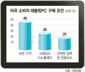 [이슈 추적] 아마존，저가 태블릿PC 출시 배경