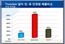 “안경원 매출 ‘트루뷰’에 있습니다”