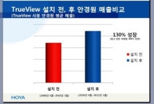 “안경원 매출 ‘트루뷰’에 있습니다”