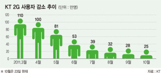 KT，11월 LTE 상용서비스 가능할까