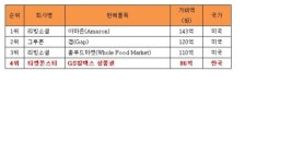 티몬, GS칼텍스 상품권 86억 팔아…소셜커머스 거래액 세계 4위