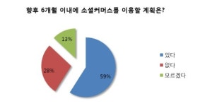 중소상공인 46% 소셜커머스 마케팅 가장 효과적
