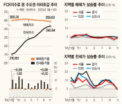 수도권 대부분 약세.. 수원 원천동 삼성1차 6.6% 최고