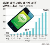 NHN 모바일·해외 신시장 개척