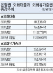 은행，외화영업 체질개선 나선다