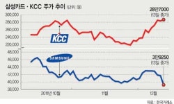 삼성카드 내리고 KCC 올랐다