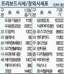 [프리보드＆장외시장] 장외 주요종목 업종별 희비