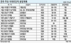 올 12월까지 대단지 59곳 7만9331가구 쏟아진다