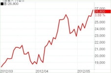 [fn 화제주] 컴투스，소셜네트워크게임 성장 호재