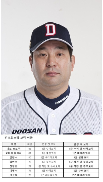 두산, 이토 수석 타격코치 겸임 '코칭스태프 보직 변경'