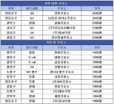 서울시내 기름값이 가장 싼 곳은?