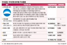 [따뜻한 금융이 세상을 바꾼다] (4) 우리금융·우리은행