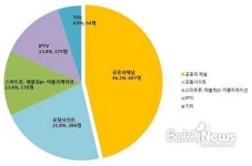 엄마 절반은 아이 교육에 스마트폰 등 뉴미디어 활용