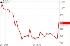 [fn 화제주] 동양，동양리조트 매각 호재 14% 올라