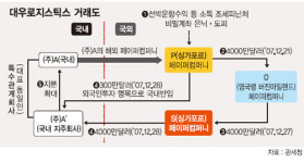 대우로지스틱스 해외SPC 통해 불법거래