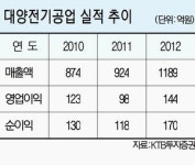[2012 비상！ 스몰캡주] (69) 대양전기공업