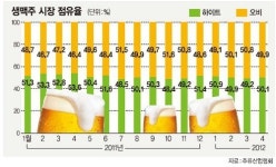 오비，생맥주 시장도 1위 굳히기