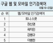 [구글로 본 검색세상] 영화 ‘탑건’ 감독 토니 스콧 자살 충격