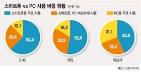 스마트폰 활용, PC 앞섰다