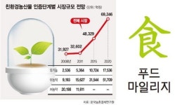 [녹색성장의 빛과 그림자] (4) 의식주 녹색혁명 지금부터 시작