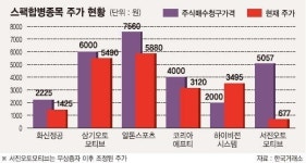 컨스아이디앤씨주식회사 | 애물단지 스팩..합병후 수익률 부진