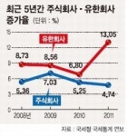 ‘회계감사 사각’ 유한회사 급증