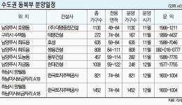 남양주·구리 등 수도권 동북부，연말까지 6583가구 쏟아진다