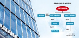 공정위 이어 법원도 “금호산업·타이어, 금호아시아나 계열사 맞다 ” 판결