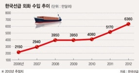 [오대양을 품은 동남권] 한국선급，60개국서 선박검사권 위임.. 2020년까지 수입 1兆 목표