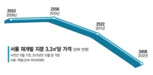 [2012년 부동산 시장 결산] (中) 재개발·재건축 날개 없는 추락