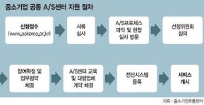 中企 대박제품 뒤엔 ‘공동AS센터’ 있다