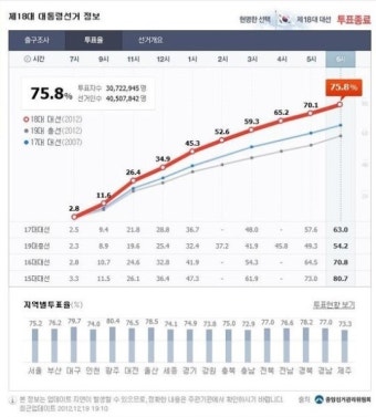 대선 잠정 최종 투표율 75.8%.. 17대보다 12.8%p ↑