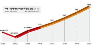 국내 자동차 애프터마켓 ‘확대일로’