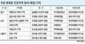 인천 재개발사업장 7곳 직권해제