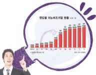 [2013 HIGH KOREA] 혁신 中企, 일반기업보다 영업익 3배 이상 높았다