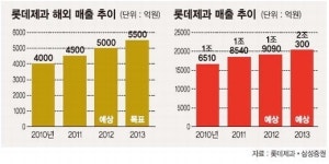 롯데 “2018년 아시아 제과시장 1위”