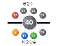 [로또 528회 당첨번호 다시보기]출현빈도 1위 ‘40’번과 궁합수는?