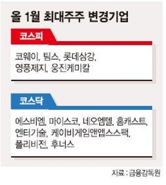 1월 최대주주 변경 기업 작년 2배