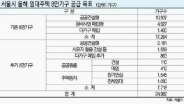 서울시, 올 공공임대 2만4982가구 공급