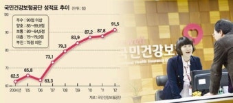 건보공단, 국민신뢰 바탕 ‘복지플랜’ 첨병으로 거듭난다