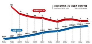 온라인 검색광고 부정클릭 불신 증폭