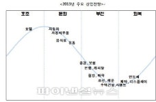 한신평 “내수와 수출 엇갈리는 한해 될 것