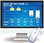 모바일에 무너진 PC업체, 모바일에 올인해 재도약