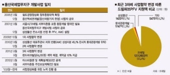 [기로에 선 용산국제업무지구 개발사업] (상) 사업 진전없는 원인은