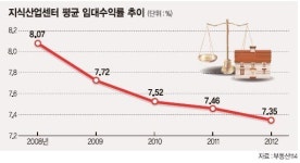 지식산업센터 공급과잉.. 주변 수급 상황 살펴라