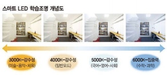 GS건설 ‘스마트 LED 학습조명’ 첫 적용