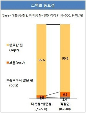 취업준비생·직장인 10명 중 7~8명, “부모 잘 만난 것도 스펙”