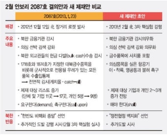 유엔 대북제재 결의안 이번주 채택, 北 금융제재·선박검색 의무화 적시